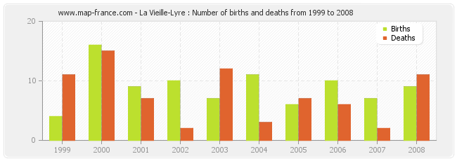 La Vieille-Lyre : Number of births and deaths from 1999 to 2008